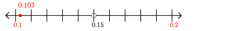 0.103 rounded to the nearest tenth (one decimal place) with a number line